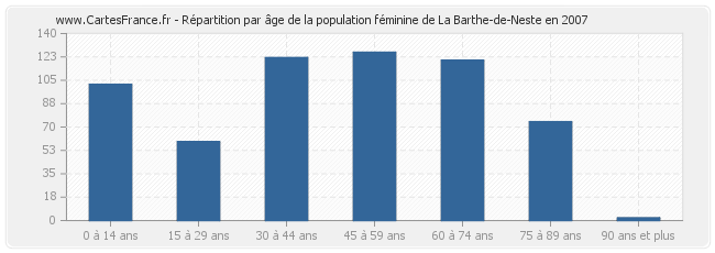 Répartition par âge de la population féminine de La Barthe-de-Neste en 2007